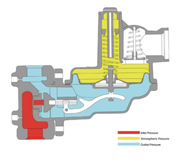 Itron B42 Series Regulator - Oslin Nation Co.