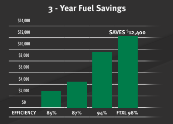 A bar graph with three year fuel savings.