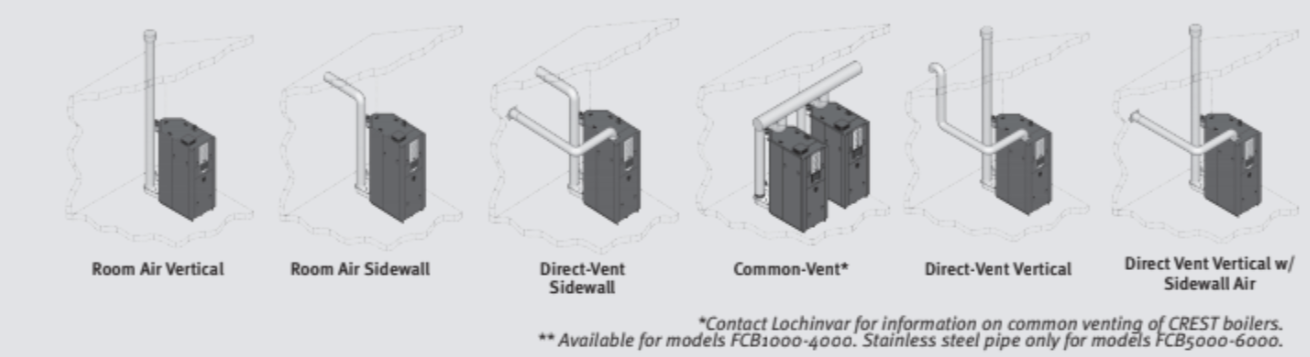 Parts of the Condensing Boiler - Room Air Vertical, Room Air Sidewall, Direct-Vent Sidewall, Common-Vent, Direct-Vent Vertical, and Direct Vent Vertical w/ Sidewall Air.